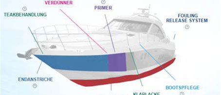 Yacht coatings
